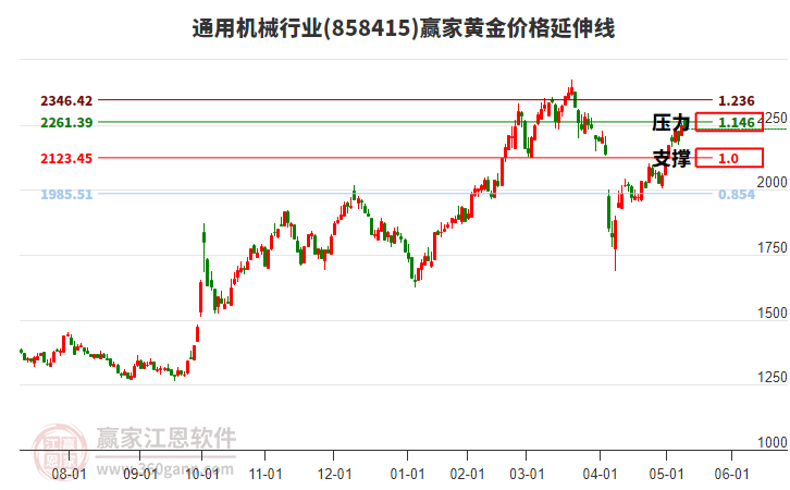 通用機械行業(yè)黃金價格延伸線工具 通用機械行業(yè)黃金價格延伸線工具