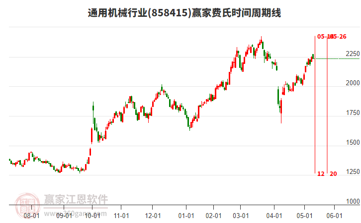 通用機械行業(yè)費氏時間周期線工具 通用機械行業(yè)費氏時間周期線工具