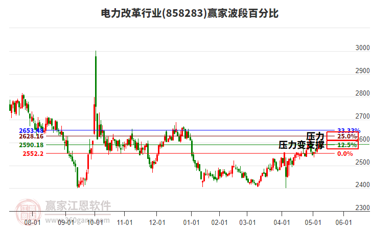 电力改革行业赢家波段百分比工具