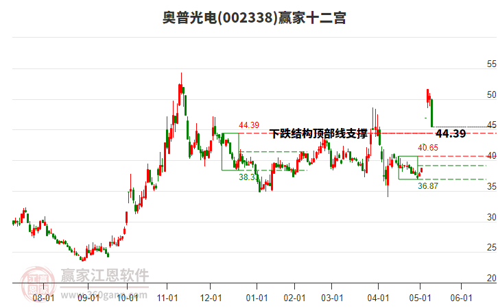 002338奧普光電贏家十二宮工具