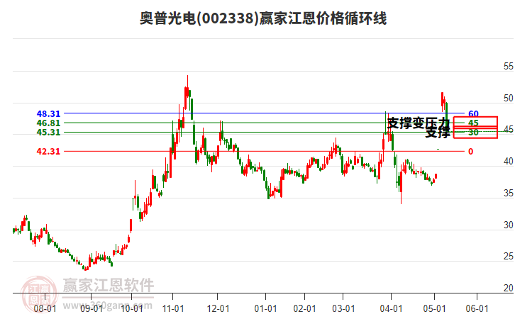 002338奧普光電江恩價(jià)格循環(huán)線(xiàn)工具