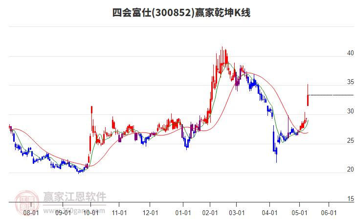 300852四會(huì)富仕贏家乾坤K線工具