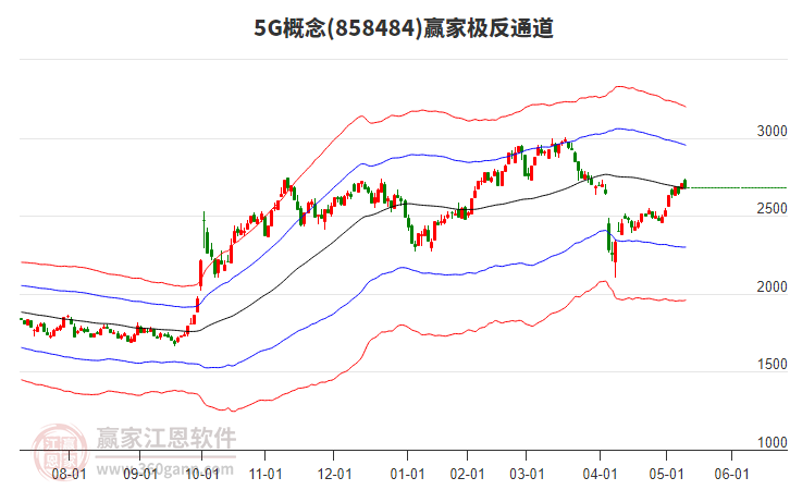 8584845G赢家极反通道工具