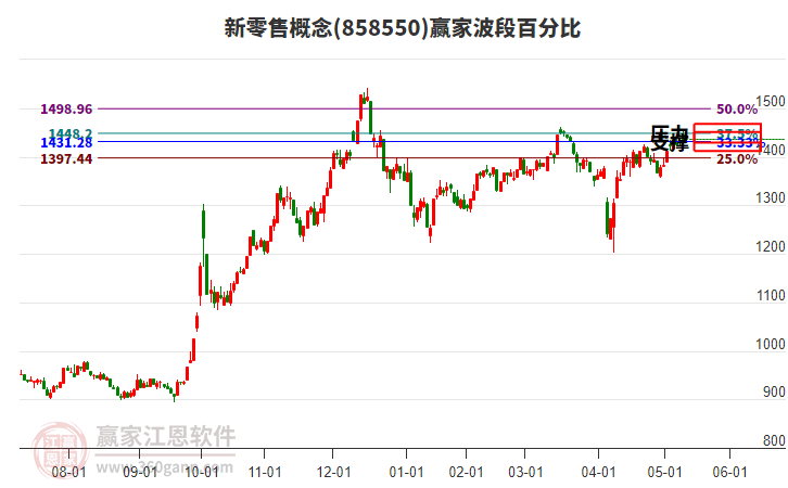 新零售概念赢家波段百分比工具
