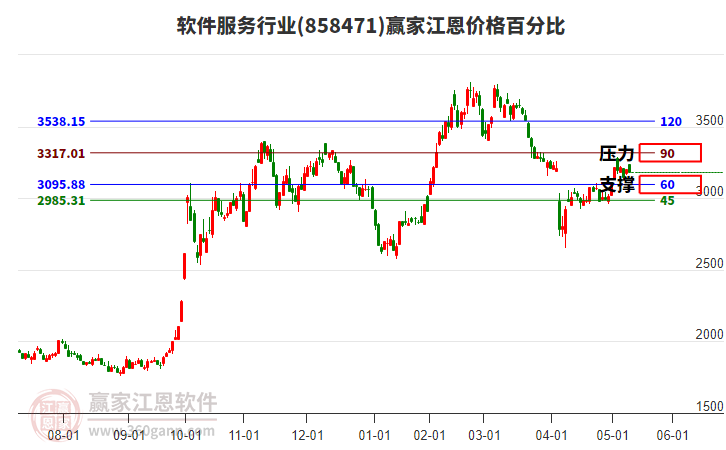 軟件服務行業(yè)江恩價格百分比工具 軟件服務行業(yè)江恩價格百分比工具