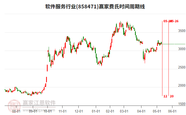 軟件服務行業(yè)費氏時間周期線工具 軟件服務行業(yè)費氏時間周期線工具