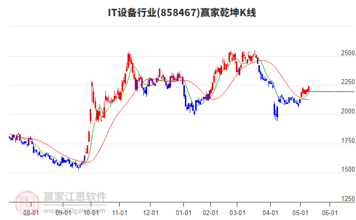 858467IT設(shè)備贏家乾坤K線工具 858467IT設(shè)備贏家乾坤K線工具