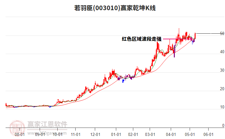 003010若羽臣贏家乾坤K線工具