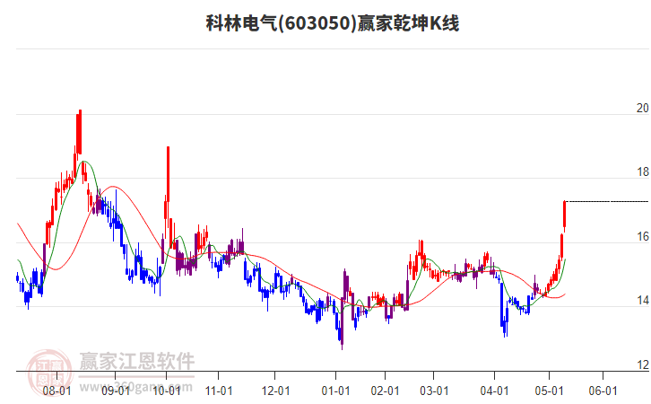 603050科林電氣贏家乾坤K線工具