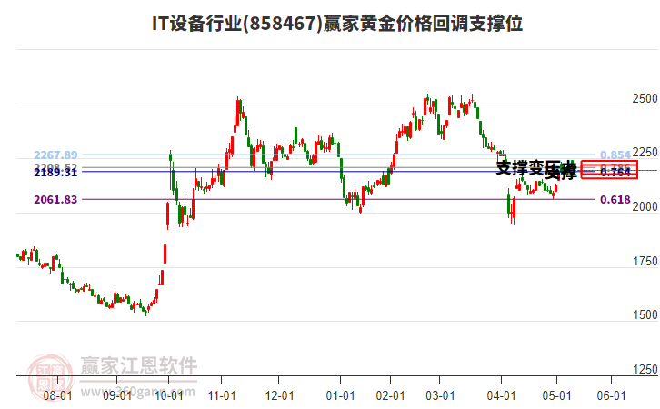 IT設(shè)備行業(yè)黃金價格回調(diào)支撐位工具 IT設(shè)備行業(yè)黃金價格回調(diào)支撐位工具
