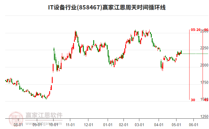 IT設(shè)備行業(yè)江恩周天時間循環(huán)線工具 IT設(shè)備行業(yè)江恩周天時間循環(huán)線工具