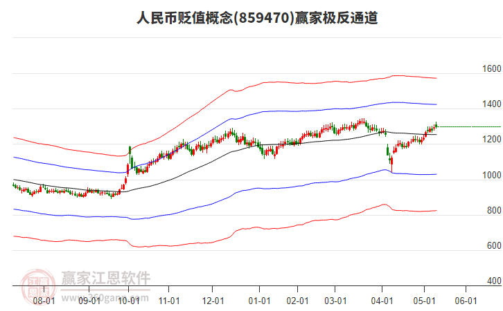859470人民幣貶值贏家極反通道工具
