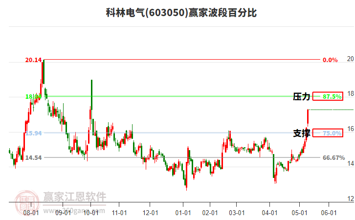 603050科林電氣波段百分比工具