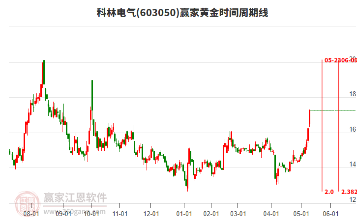 603050科林電氣黃金時間周期線工具