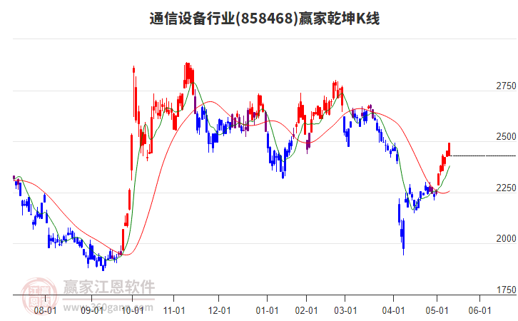 858468通信设备赢家乾坤K线工具