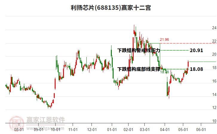 688135利揚(yáng)芯片贏家十二宮工具