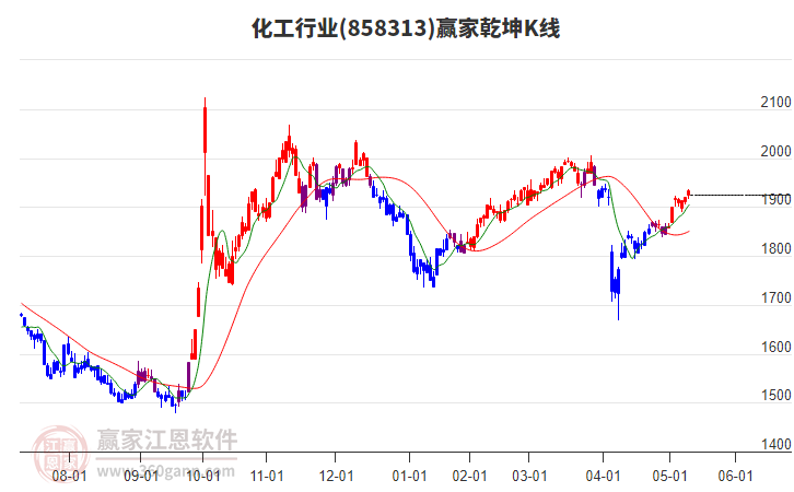 858313化工赢家乾坤K线工具