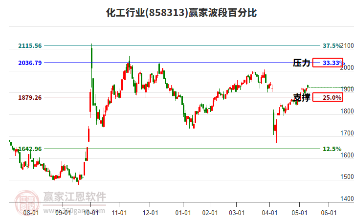 化工行业赢家波段百分比工具