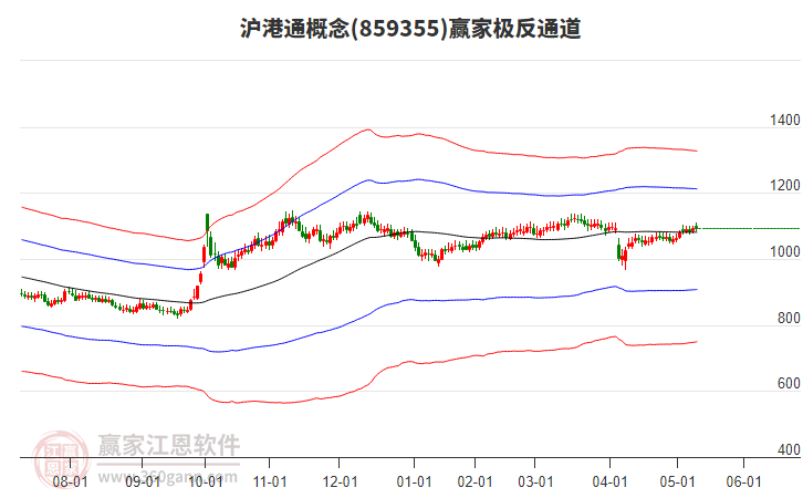 859355滬港通贏家極反通道工具