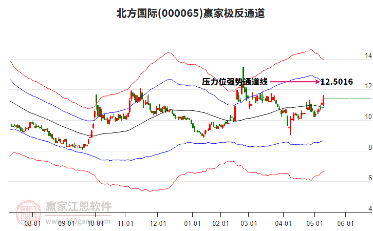 000065上证龙头赢家极反通道工具