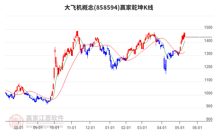 858594大飛機(jī)贏家乾坤K線工具 858594大飛機(jī)贏家乾坤K線工具