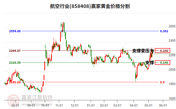 航空行業(yè)黃金價格分割工具 航空行業(yè)黃金價格分割工具