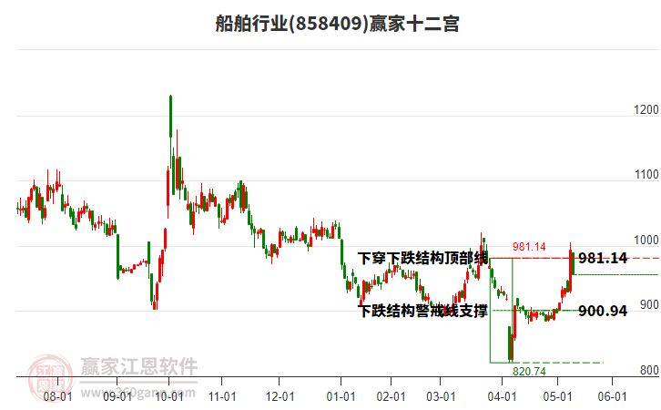858409船舶贏家十二宮工具