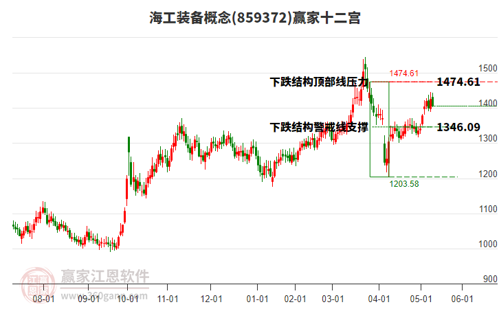 859372海工裝備贏家十二宮工具