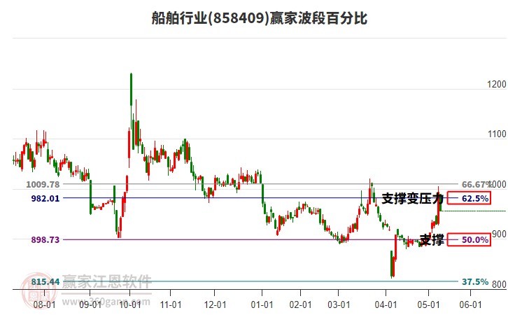 船舶行業(yè)波段百分比工具