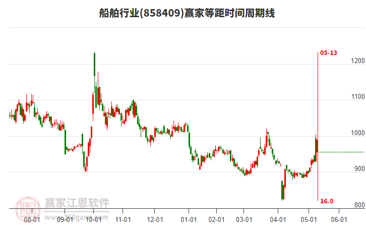 船舶行業(yè)等距時(shí)間周期線工具