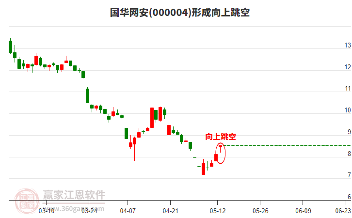 國(guó)華網(wǎng)安形成向上跳空形態(tài)