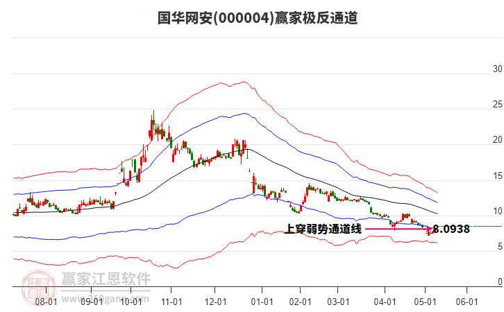 000004國(guó)華網(wǎng)安贏家極反通道工具