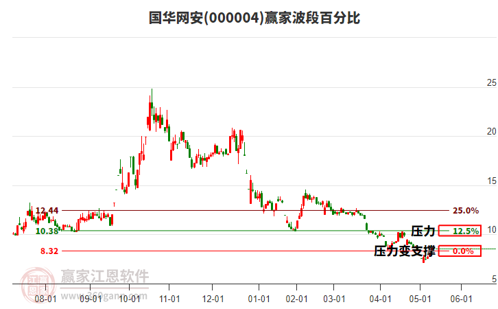 000004國(guó)華網(wǎng)安波段百分比工具