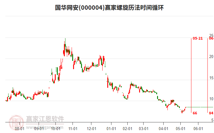000004國(guó)華網(wǎng)安螺旋歷法時(shí)間循環(huán)工具