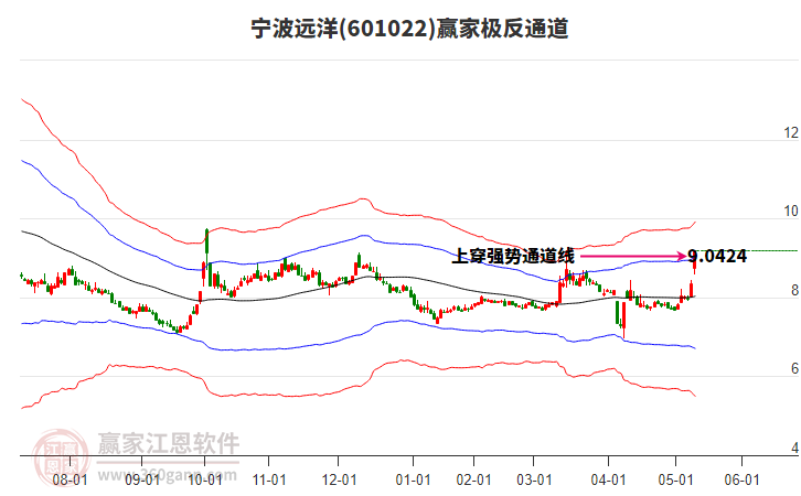 601022寧波遠(yuǎn)洋贏家極反通道工具