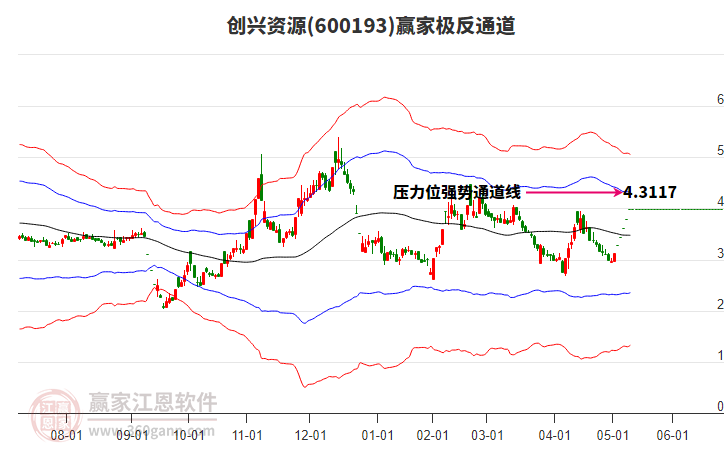 600193創(chuàng)興資源贏家極反通道工具