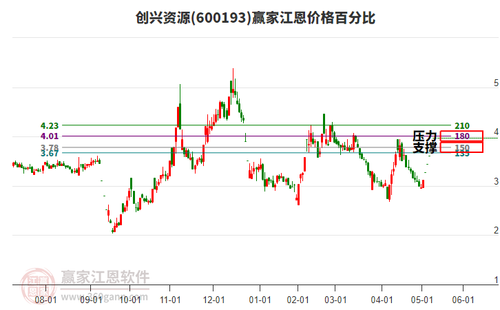 600193創(chuàng)興資源江恩價(jià)格百分比工具