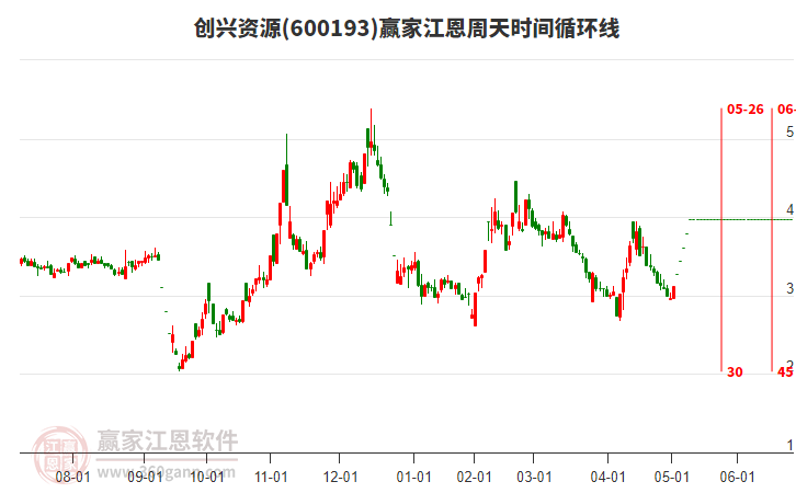 600193創(chuàng)興資源江恩周天時(shí)間循環(huán)線工具