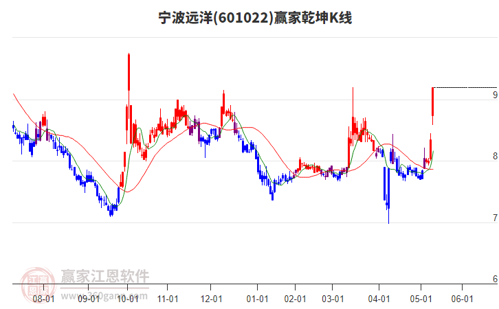 601022寧波遠洋贏家乾坤K線工具