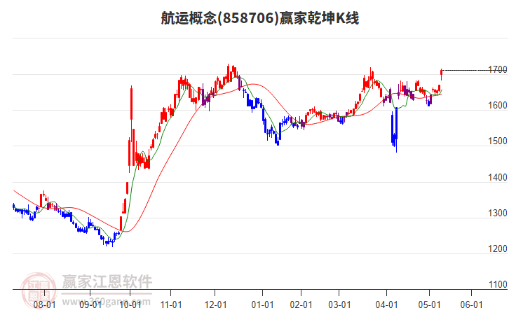 航運(yùn) 航運(yùn)