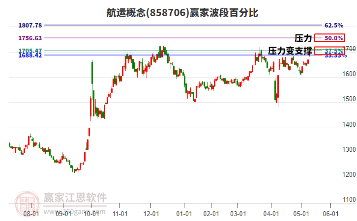 航運概念波段百分比工具