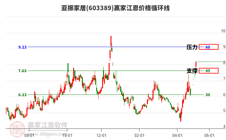 603389亞振家居江恩價(jià)格循環(huán)線工具