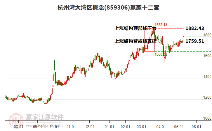 859306杭州湾大湾区赢家十二宫工具
