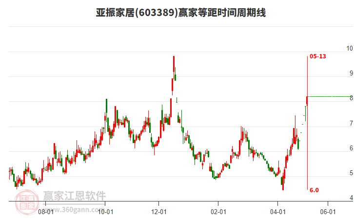 603389亞振家居等距時(shí)間周期線工具