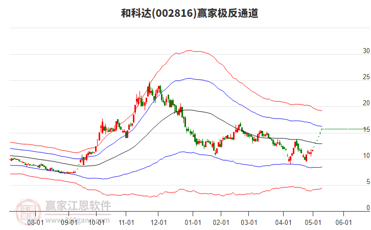 002816和科達贏家極反通道工具