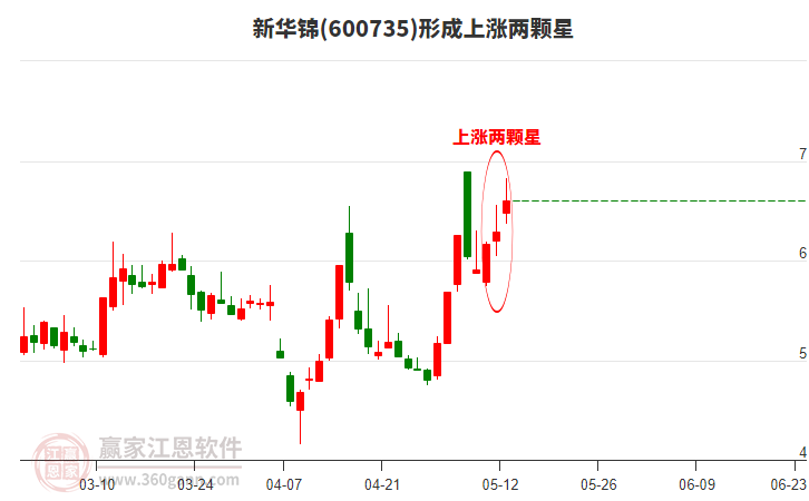 600735新華錦構(gòu)成上漲兩顆星形態(tài) 600735新華錦形成上漲兩顆星形態(tài)