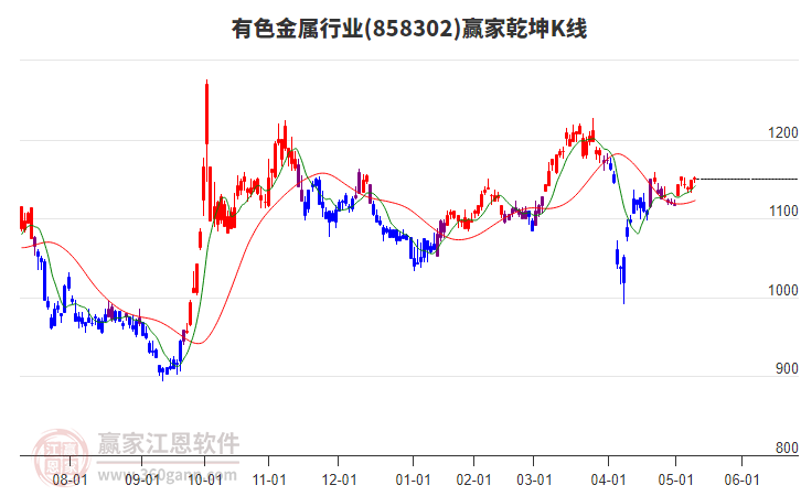 858302有色金属赢家乾坤K线工具