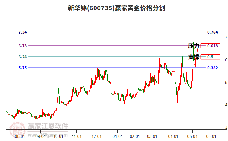 600735新華錦黃金價格分割工具 600735新華錦黃金價格分割工具