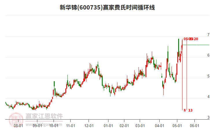 600735新華錦費氏時間循環(huán)線工具 600735新華錦費氏時間循環(huán)線工具