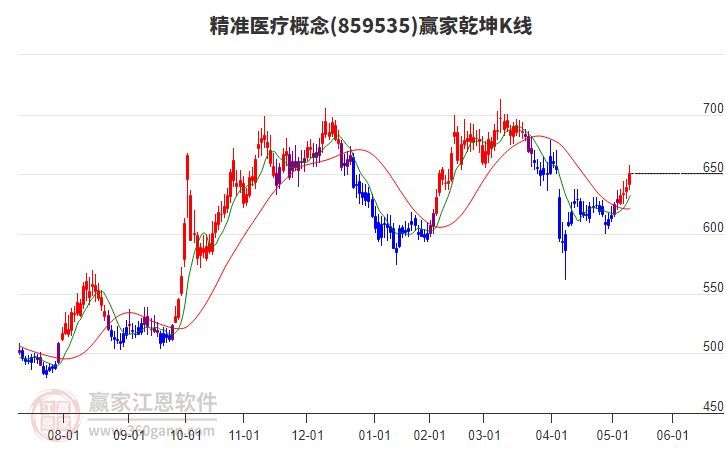 859535精準(zhǔn)醫(yī)療贏家乾坤K線工具 859535精準(zhǔn)醫(yī)療贏家乾坤K線工具
